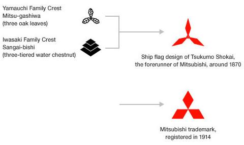 Lô gô xe Mitsubishi Nguần gốc và ý nghĩa