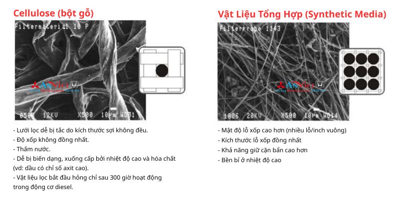 Phân Loại Theo Vật Liệu Lọc nhớt ô tô