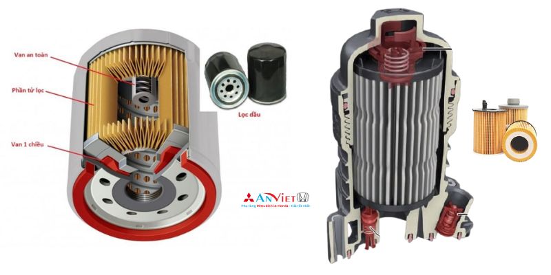Phân Loại Lọc Nhớt Ô Tô Theo Cấu Tạo Kỹ Thuật