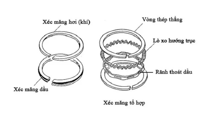 Cấu tạo và Các loại xéc măng ô tô cơ bản