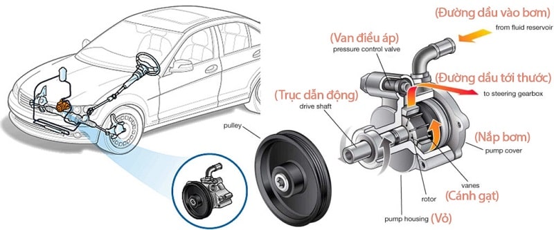 Cấu tạo bơm trợ lực l&aacute;i thủy lực