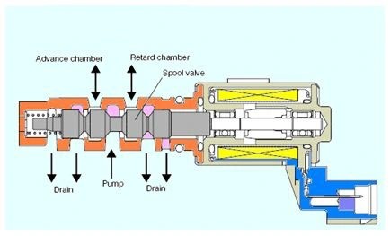 Cấu tạo chi tiết của van điều khiển dầu