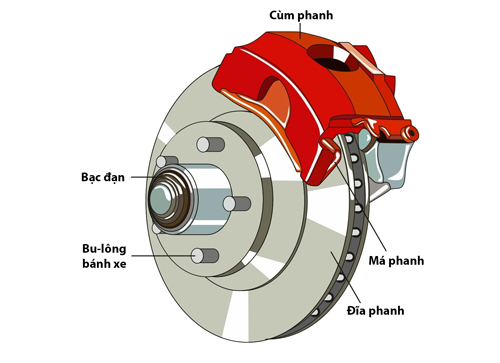Cấu tạo cụm phanh đĩa &ocirc; t&ocirc;