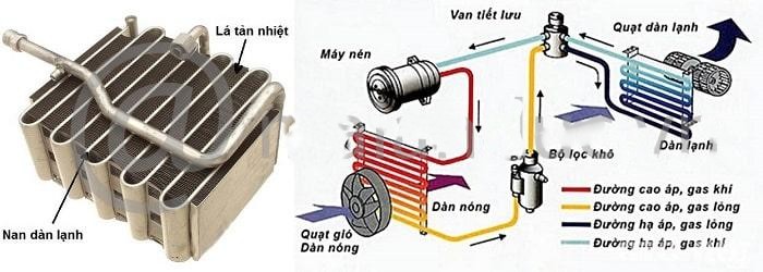 Cấu tạo dàn lạnh ô tô chi tiết