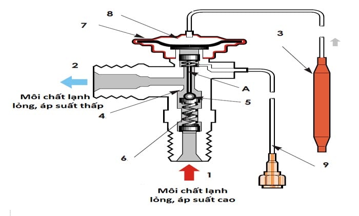 Cấu tạo van tiết lưu điều hòa ô tô