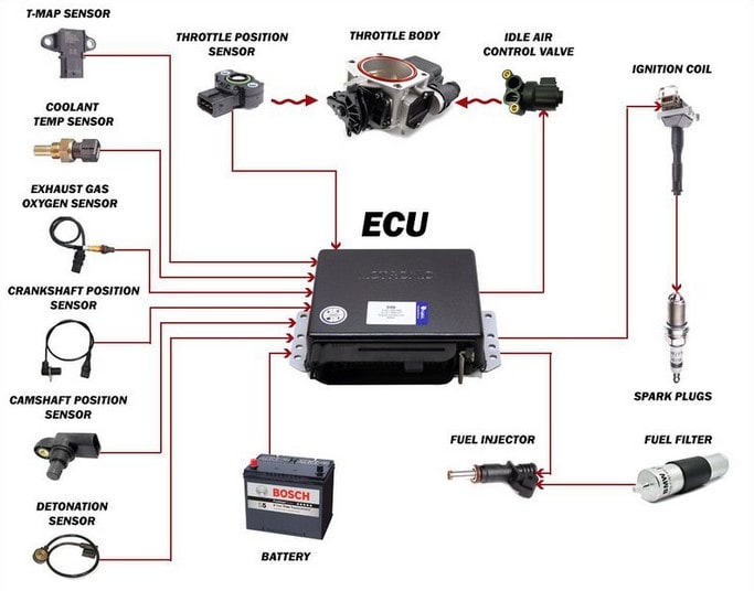 Chức năng cốt lõi của bộ ECU