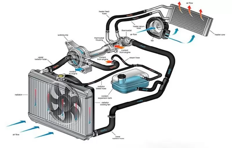 T&aacute;c dụng của nước l&agrave;m m&aacute;t &ocirc; t&ocirc;