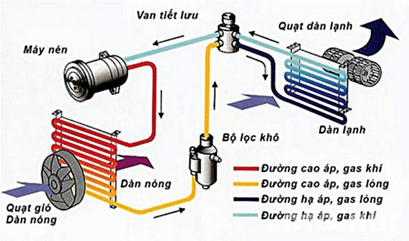 Nguyên lý hoạt động của van tiết lưu ô tô