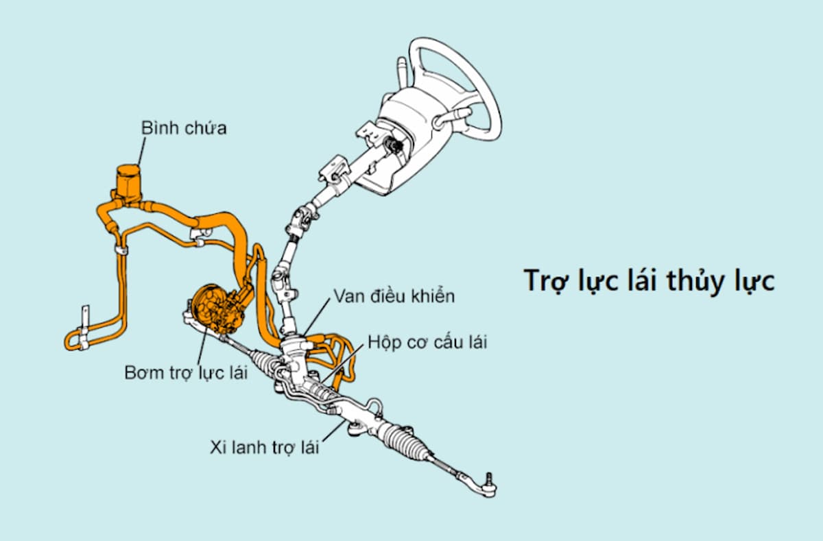 Dầu trợ lực l&aacute;i &ocirc; t&ocirc; l&agrave; dầu g&igrave;? T&aacute;c dụng ra sao?