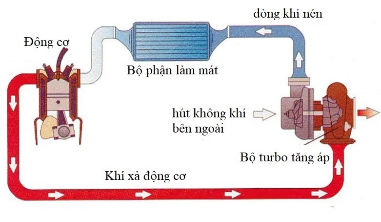 Turbo ô tô có tác dụng gì?