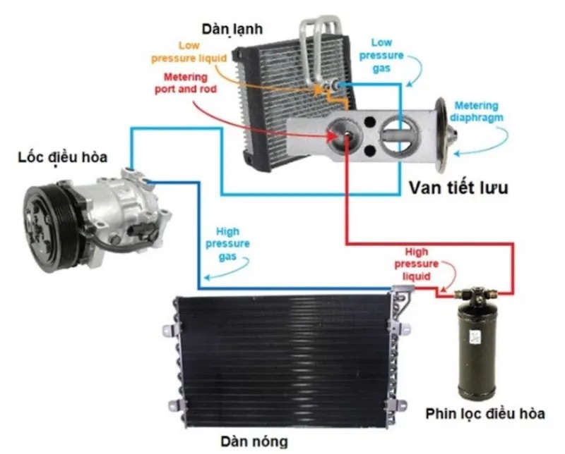 Chức năng của van tiết lưu hệ thống điều hòa ô tô