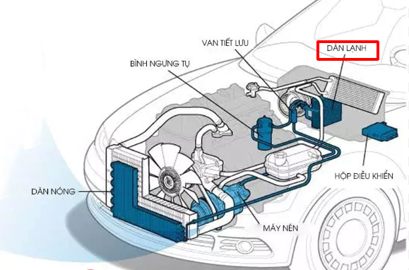 Dàn lạnh ô tô nằm ở đâu?
