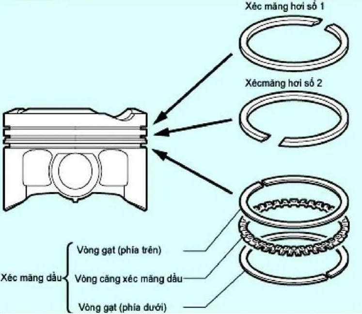 Vị trí lắp đặt xéc măng ô tô