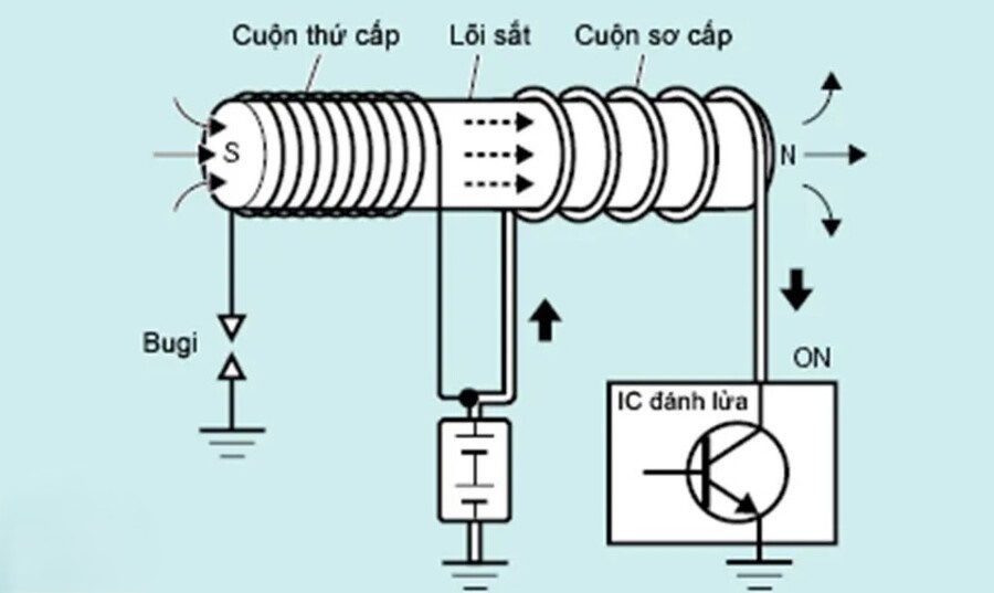 Cấu tạo chi tiết bô bin đánh lửa