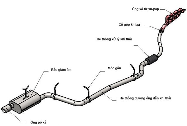 Cấu tạo ống xả &ocirc; t&ocirc; chi tiết từ động cơ