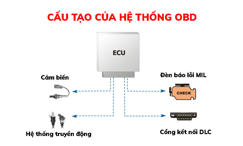 Tổng quan về Hệ thống chẩn đoán OBD2