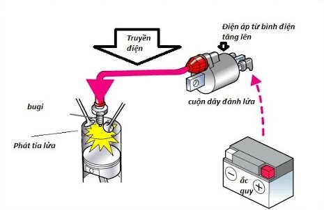 Nguyên lý cảm ứng điện từ sinh ra dòng điện cao áp