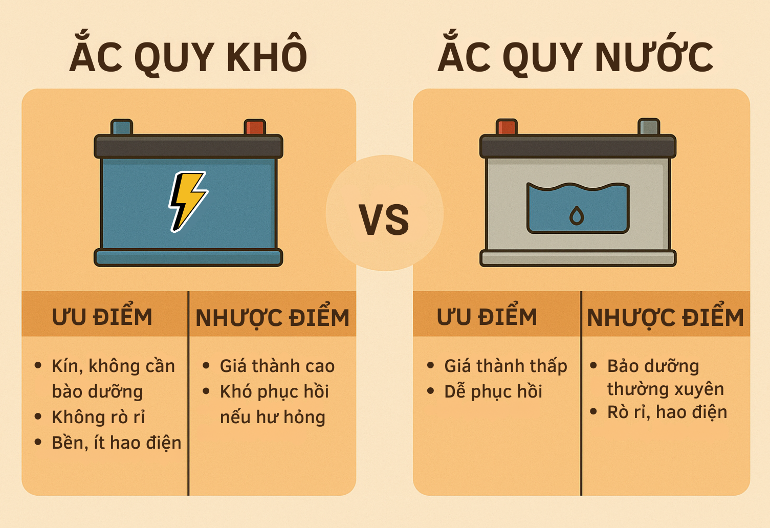 Ph&acirc;n biệt ắc quy nước v&agrave; ắc quy kh&ocirc;