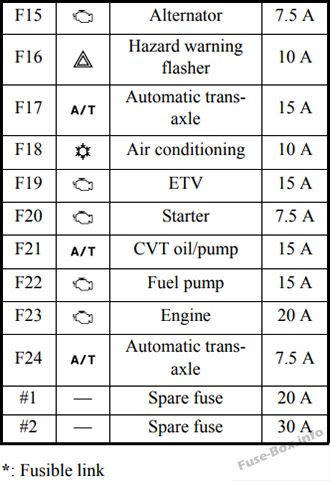 Sơ đồ cầu chì và rơ le Mitsubishi Attrage
