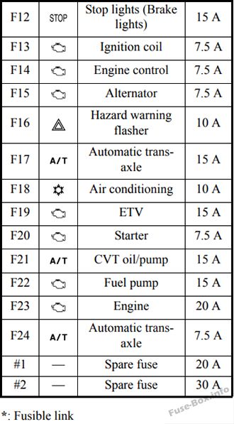 Sơ đồ cầu chì và rơ le Mitsubishi Attrage