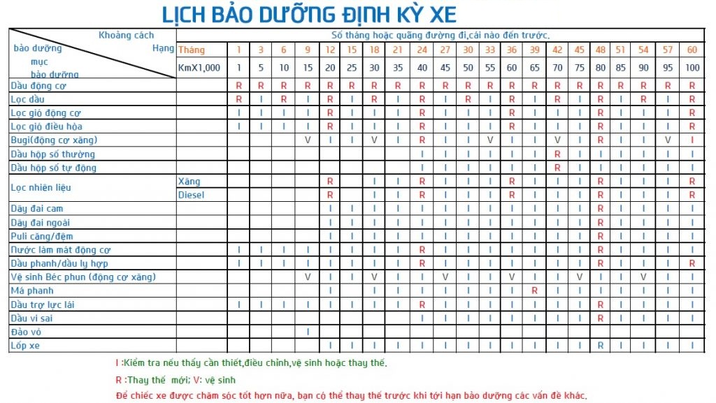 Các Mốc Bảo Dưỡng Quan Trọng Bạn Cần Lưu Ý