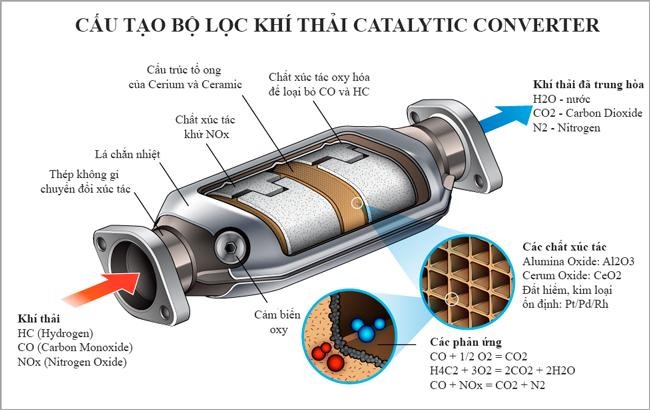 Cấu tạo của bầu lọc khí thải