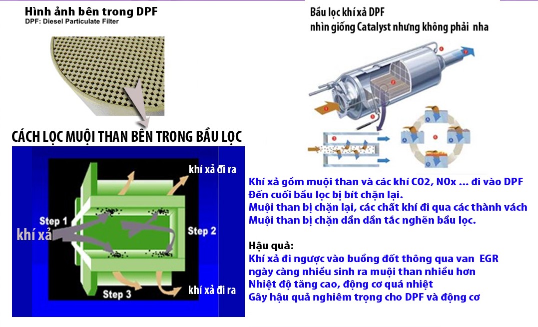 Nguyên lý hoạt động của bầu lọc khí thải ô tô