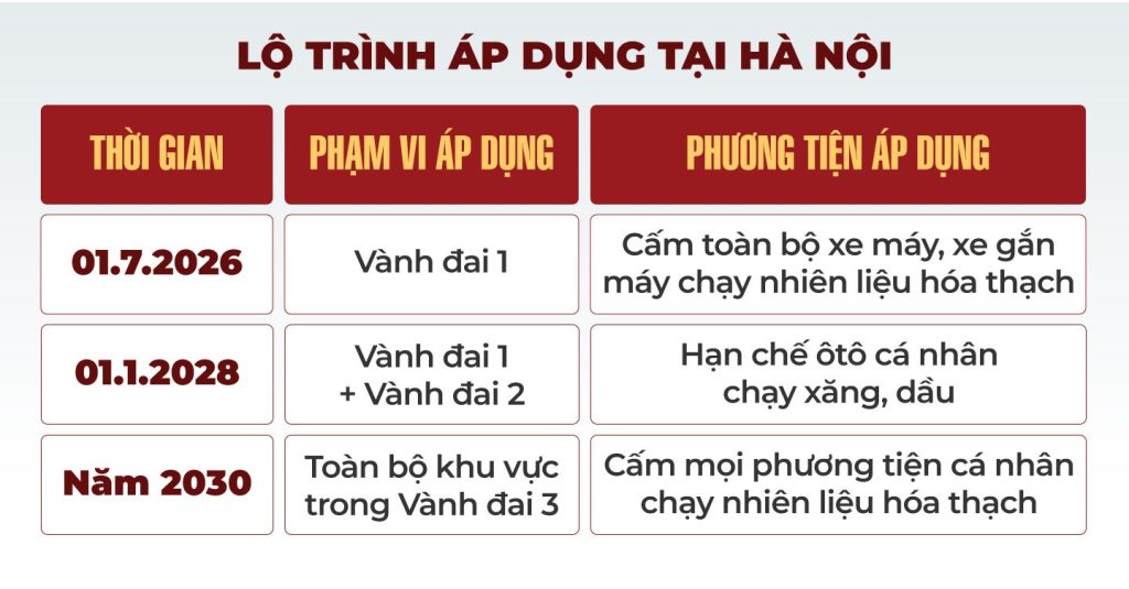 Khi nào Hà Nội cấm xe máy và xe xăng dầu trên Vành đai 1?