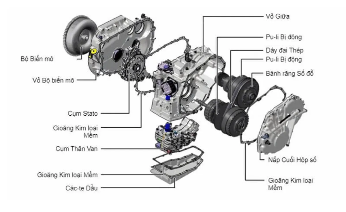 Cấu tạo chính của hộp số CVT Mitsubishi