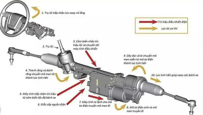 Chức năng của thước lái xe ô tô