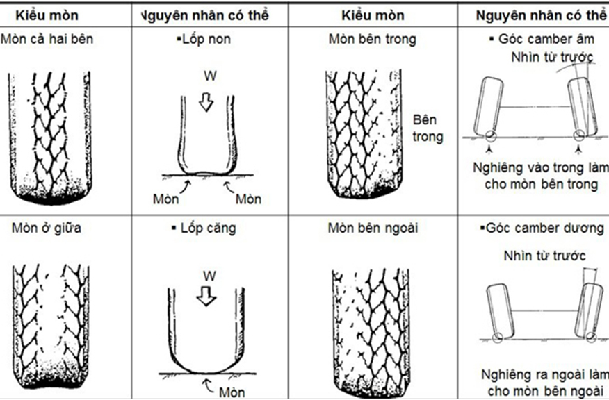 Các Kiểu Mòn Lốp Ô Tô