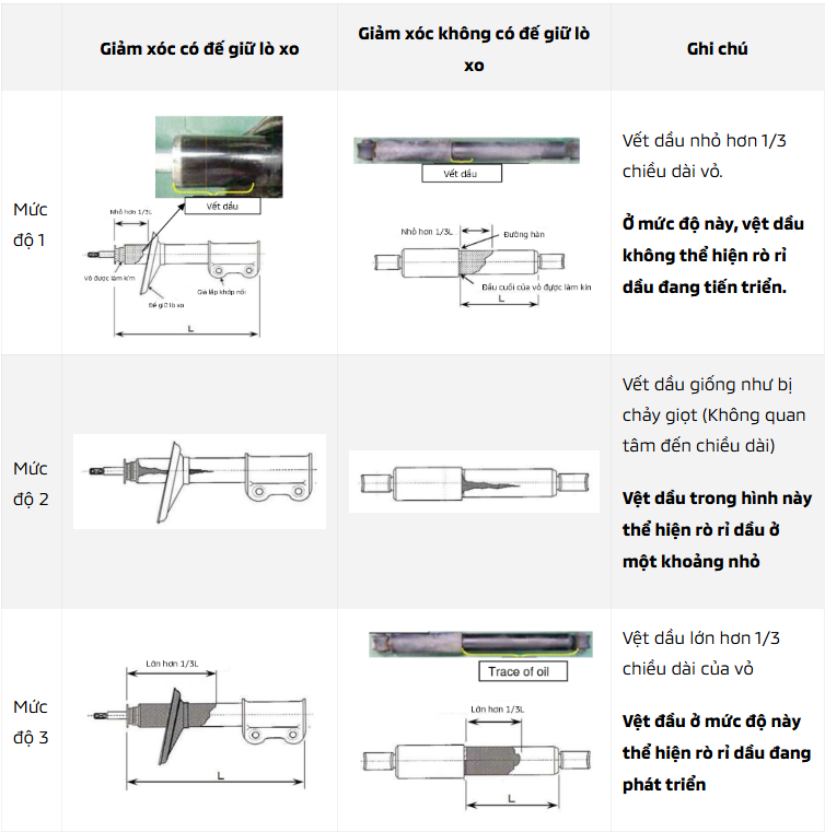 3 cấp độ rò rỉ giảm xóc xpander