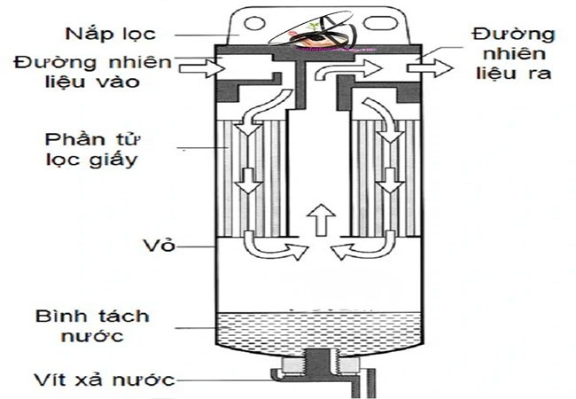 Chức năng của lọc xăng ô tô