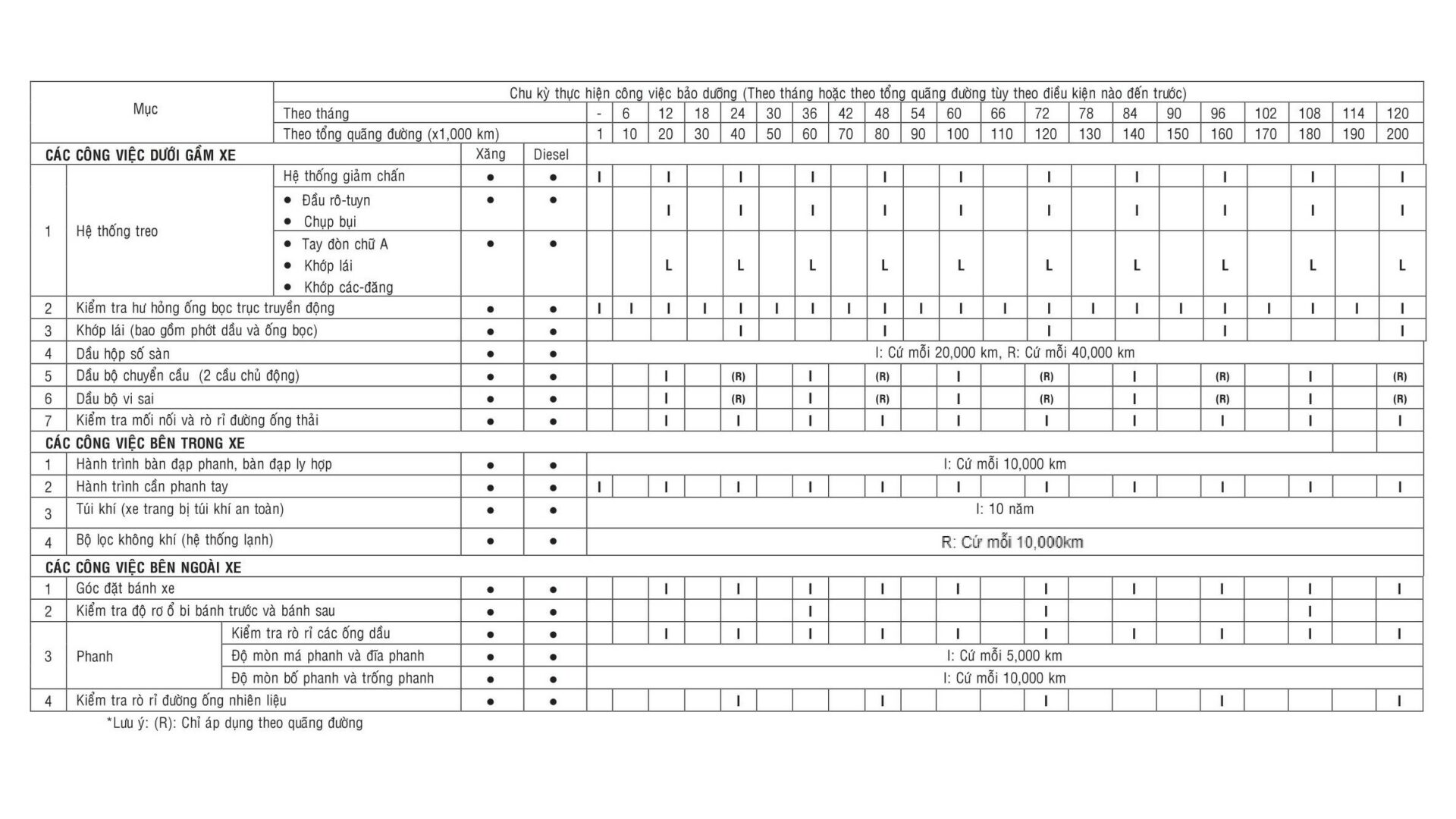 Bảng chu kỳ thực hiện công việc bảo dưỡng xe Mitsubishi