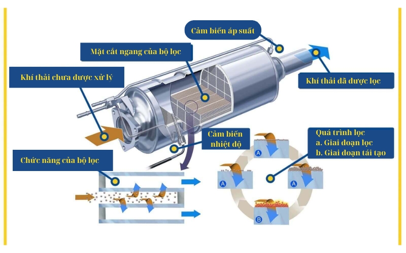 Nguyên lý hoạt động của bầu lọc khí thải ô tô