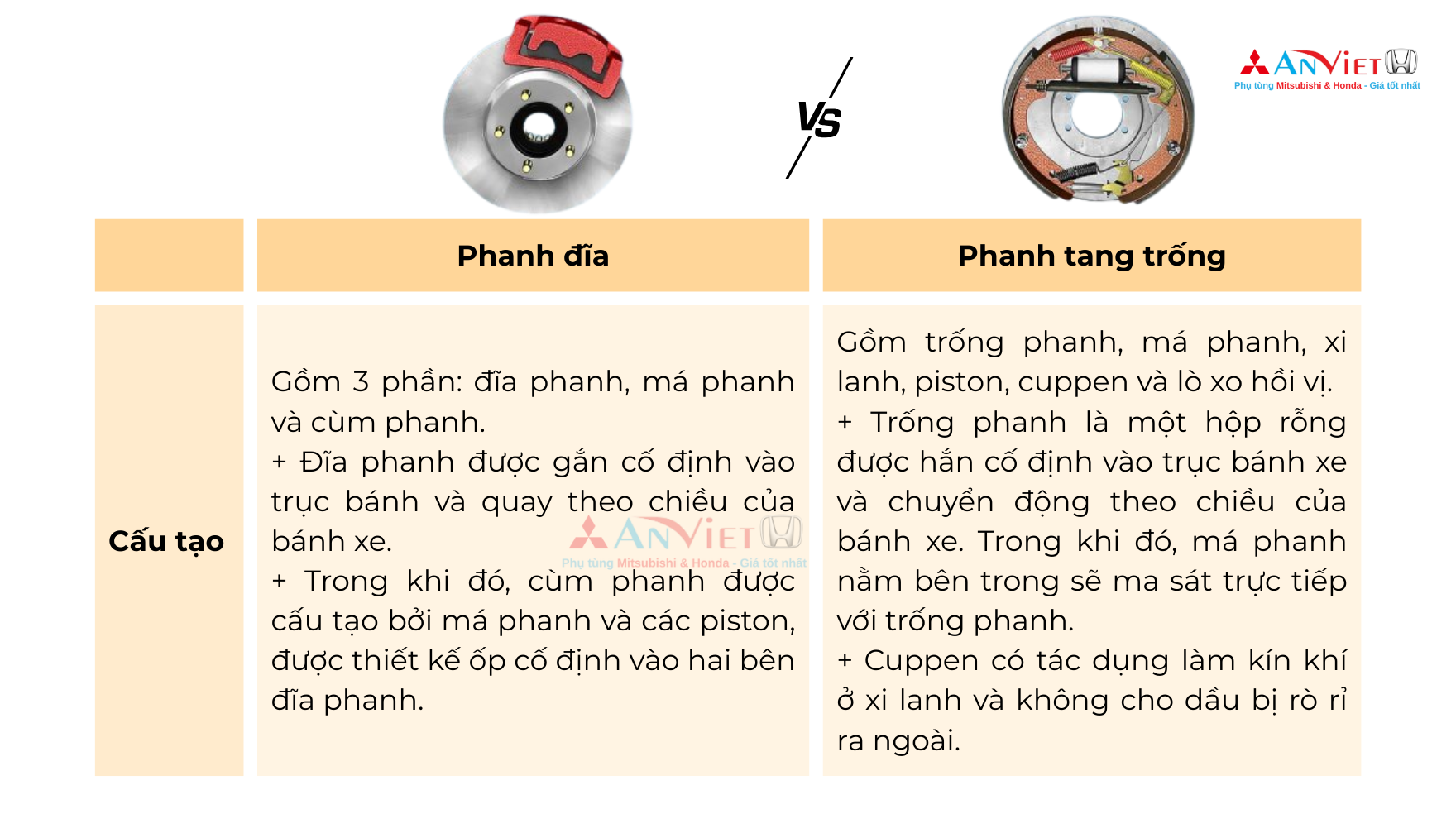 So sánh Phanh đĩa và Phanh tang trống: Sự khác nhau là gì?