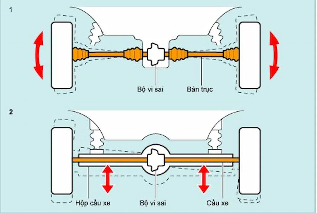 Nguyên lý hoạt động của bán trục ô tô