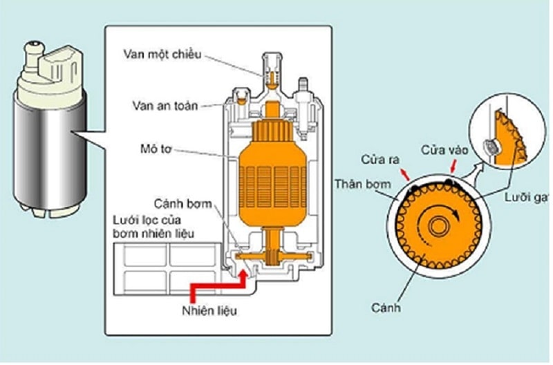 Nguyên lý hoạt động của bơm xăng ô tô
