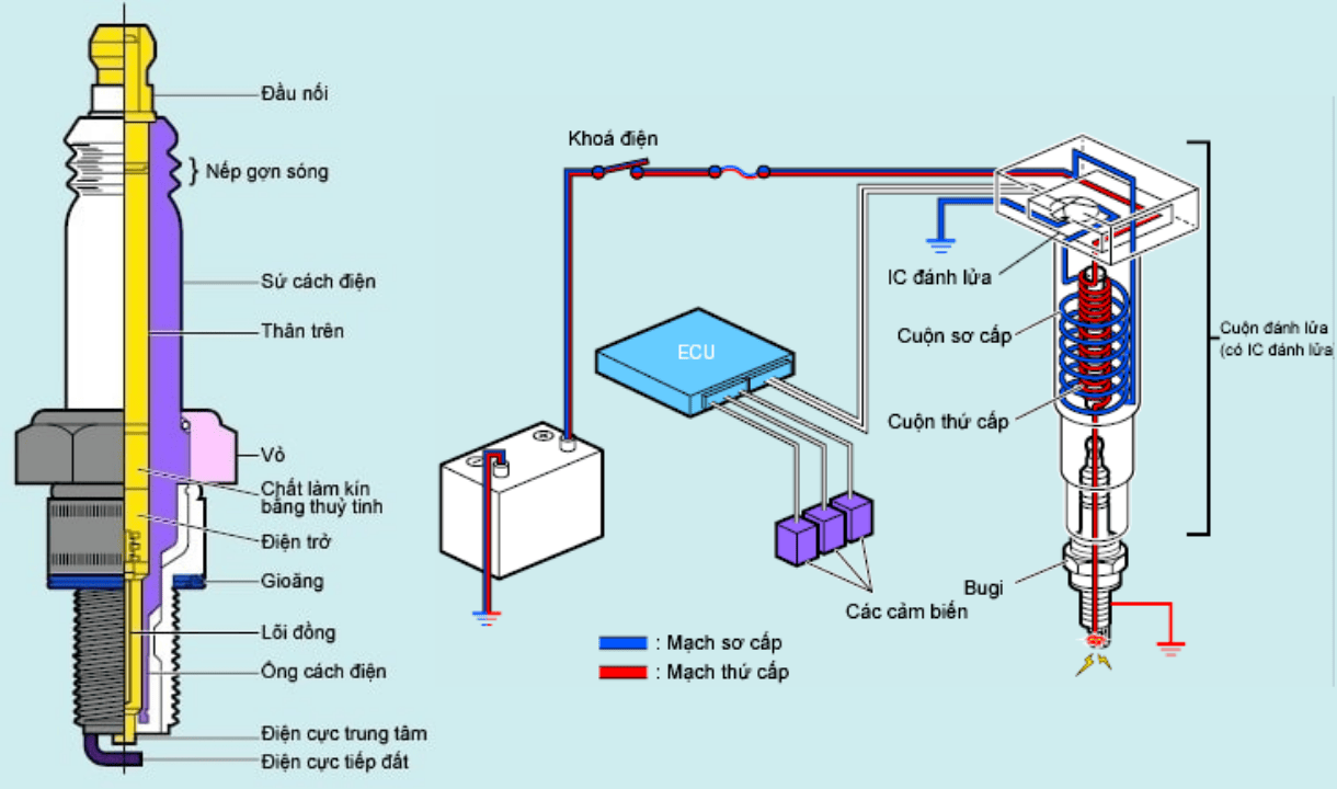 Cấu tạo và Nguyên lý hoạt động của bugi ô tô