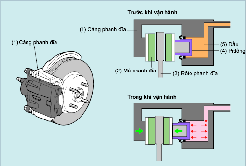Nguyên lý hoạt động của phanh đĩa ô tô