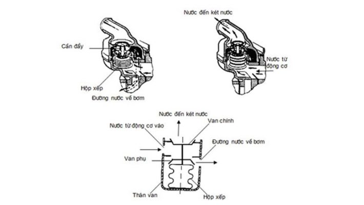 Nguyên lý hoạt động của van hằng nhiệt
