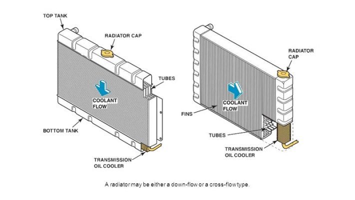 Cấu Tạo Cơ Bản Của Két Nước Ô Tô