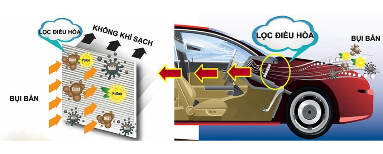 Cấu tạo và nguyên lý hoạt động của lọc gió điều hòa