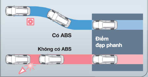 ABS – Hệ thống chống bó cứng phanh