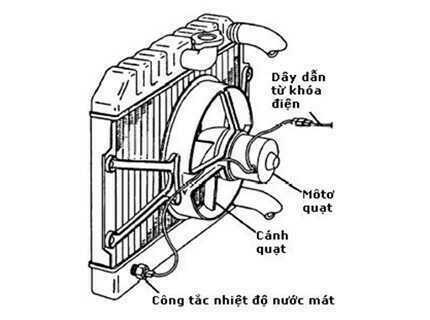 Cấu tạo quạt két nước ô tô