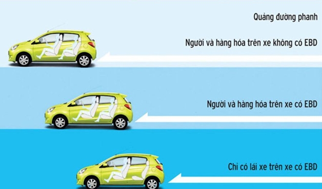 EBD – Phân phối lực phanh điện tử