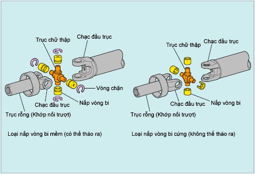 Cấu tạo chi tiết của trục các đăng