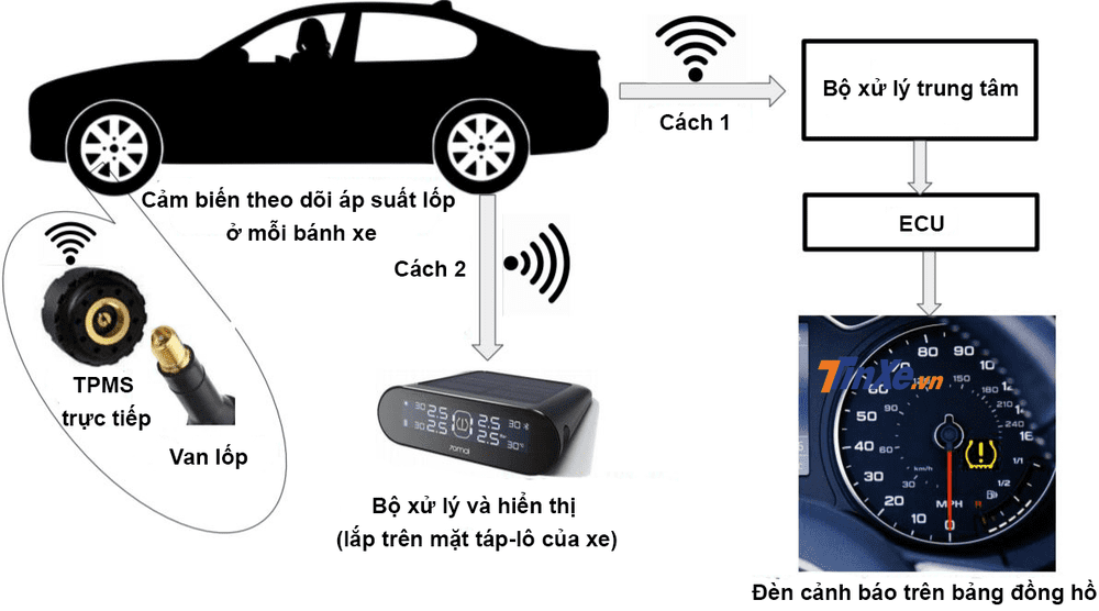 Bơm Lốp Xe Ô Tô Bao Nhiêu Kg (Cân/PSI) Là Chuẩn & An Toàn Nhất?